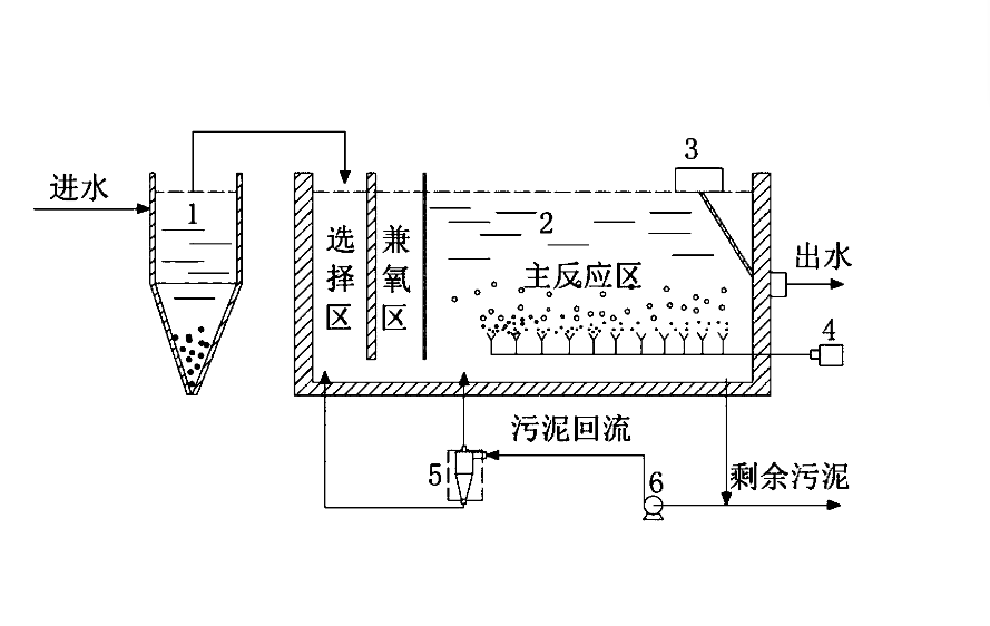 傳統活性污泥法的特點、操作流程及注意事項.png